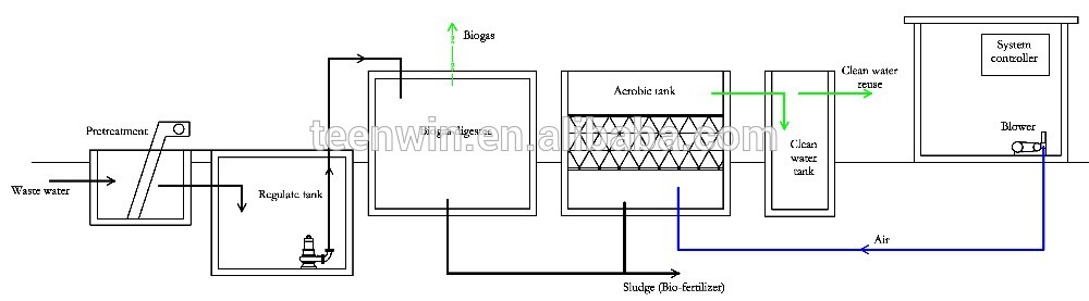 Waste Water Treatment Flow Chart