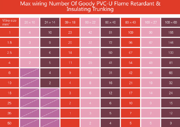 Different Types PVC Wire Casings Cable Trays for Electrical Cables on Sale