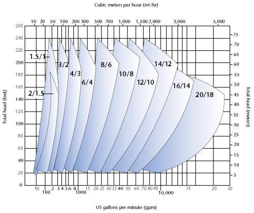 Ni Hard Hi Chrome Alloy and Rubber Liner Slurry Pump