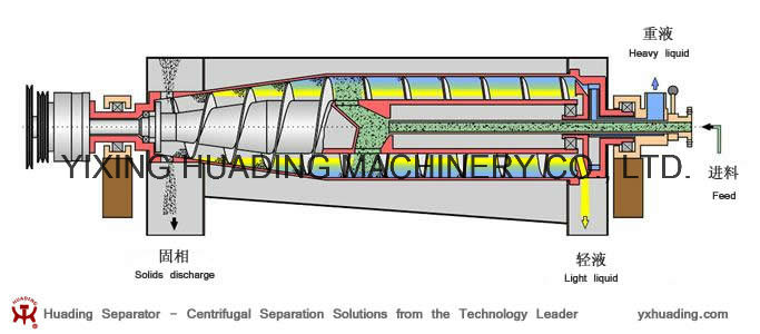 Decanter Centrifuge for Slop Oil/Oily Waste Water Processing Solw300