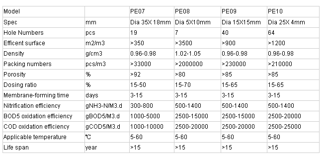 Plastic Biofilter media MBBR filter Media for waste water treatment