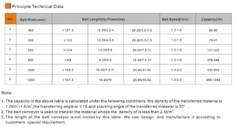 Belt Conveyor Series for Mining Crusher Machinery