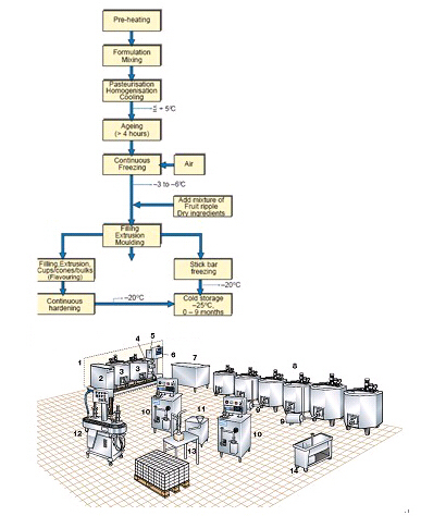 Complete Ice Cream Production Factory Turn Key Projects