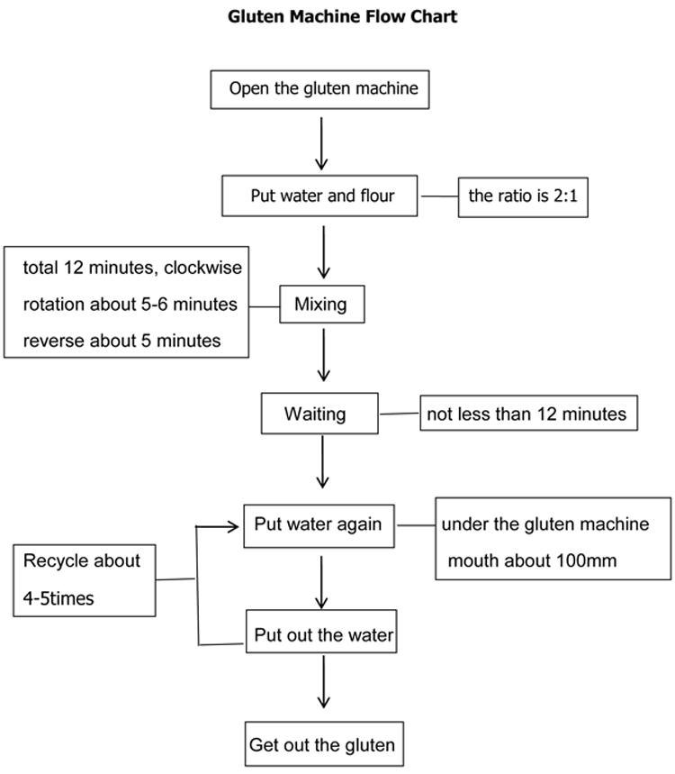 Flow Chart Of Wheat