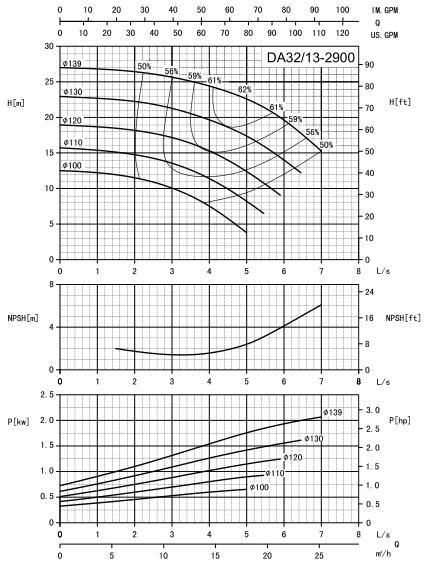 Single Stage Horizontal End Suction Centrifugal Pump
