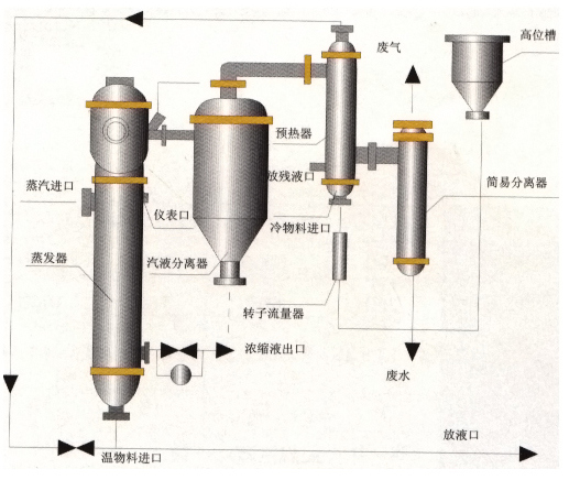 Stainless Steel Multiple Effect Ammonia Vacuum Evaporator Price