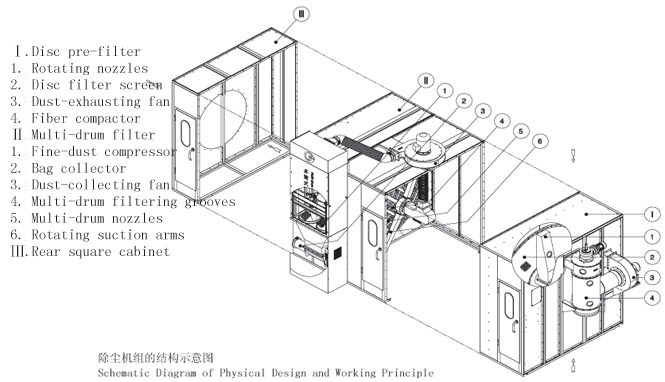 Multi Drum Dust Filter for Textile Mills (SFU017)