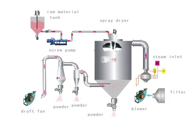 Spray Dryer Price for Mini Small Lab