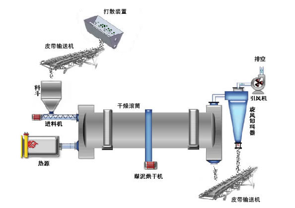 Coal Slime Drying Equipment of Rotary Drum Dryer