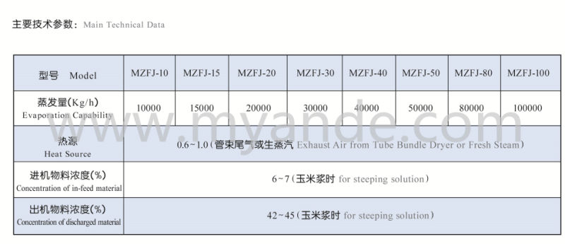 Mzfj Falling Film Evaporator in Starch Processing