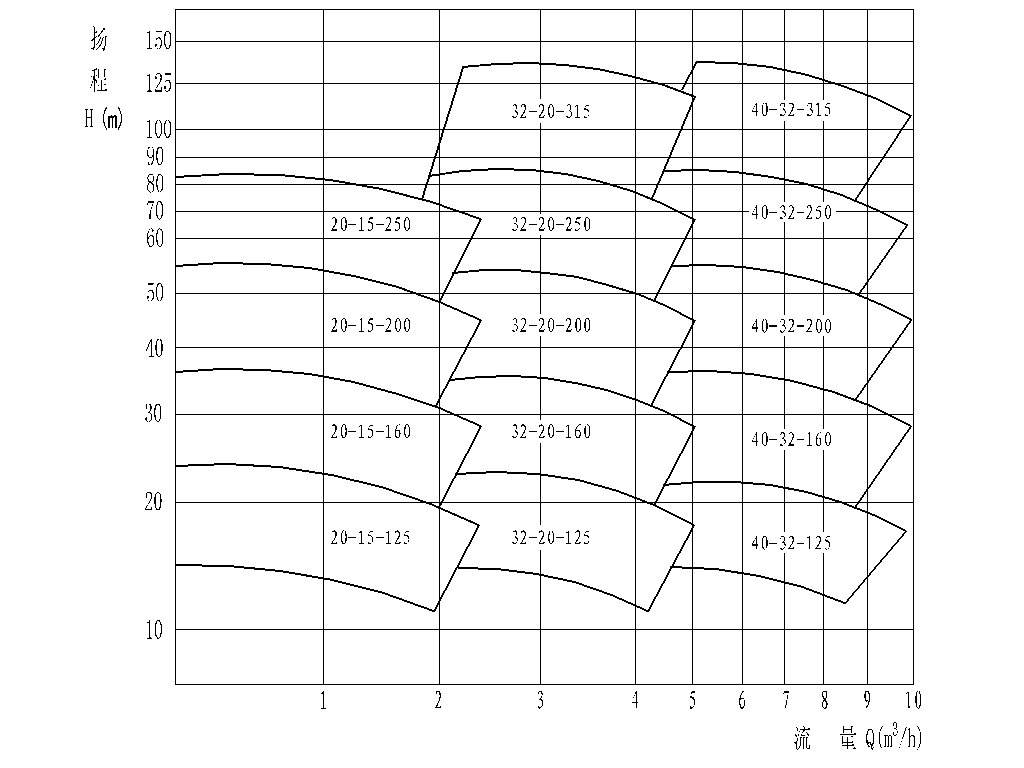 China Single Stage Single Suction Stainless Steel Centrifugal Chemical Process Pump