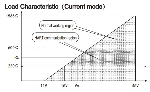 Smart Hydrostatic Level Differential Pressure Transmitter with 4~20 Ma & Hart