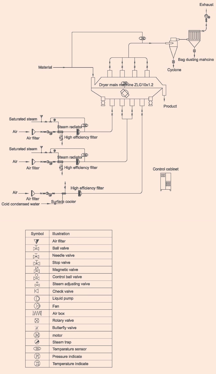 Zlg Model Vibrating Bread Crumbs Fluid Bed Dryer
