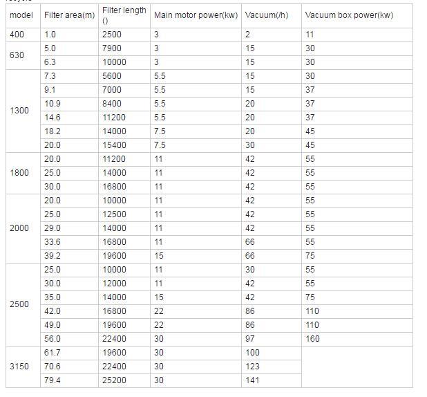 Belt Filter, Vacuum Belt Filter, Vacuum Rubber Filter