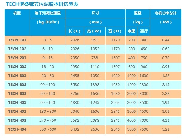 Patented Multi-Plate Screw Press for Sludge Dewatering Better Than Centrifuge Belte Press and Frame Filter Press