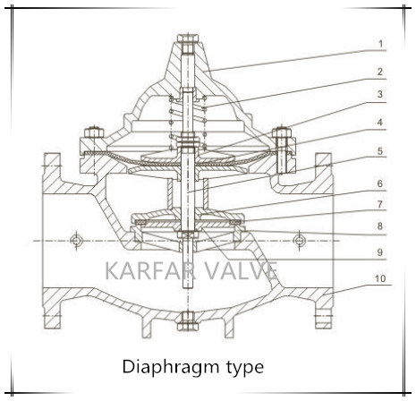 High Pressure Self Shut Burst Control Emergency Shut Valve (GL900X)