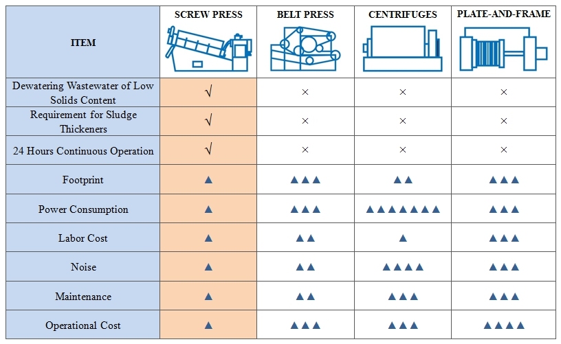 Patented Multi-Plate Screw Press for Sludge Dewatering Better Than Centrifuge Belte Press and Frame Filter Press