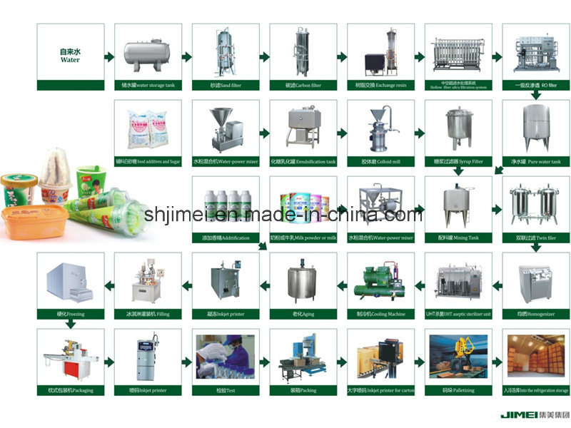 High Quality Complete Automatic Ice Cream Commercial Production Processing Line Price