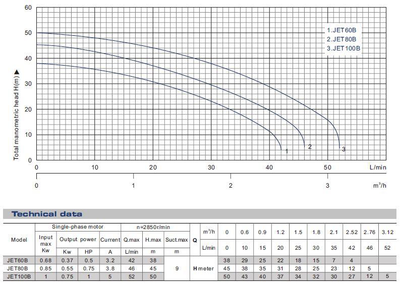 Mindong Jetb Self-Priming Jet Electric Water Pump for Domestic Use