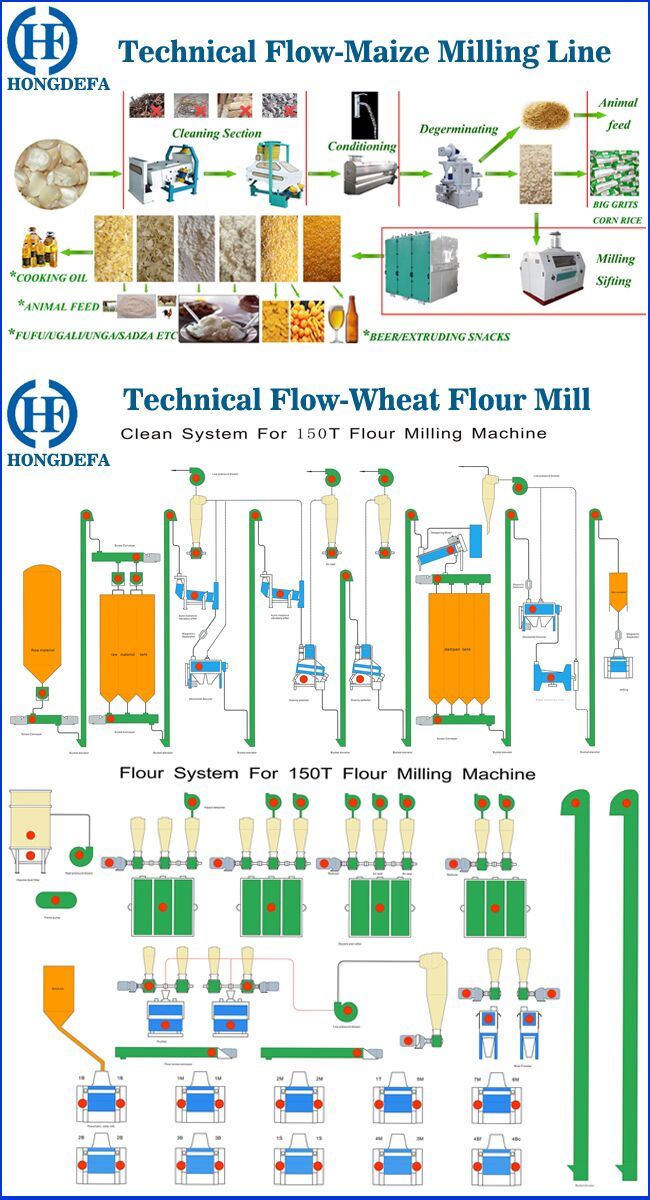 Price Grain Semolina Posho Corn Maize Wheat Flour Milling Mill