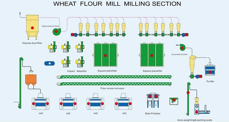 Flour Processing Maize Corn Wheat Flour Equipment Milling Machine