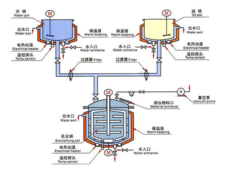 Vacuum Mixer Emulsifier Homogenizer for Cosmetic Cream Shampoo Lotion Ointment Toothpaste