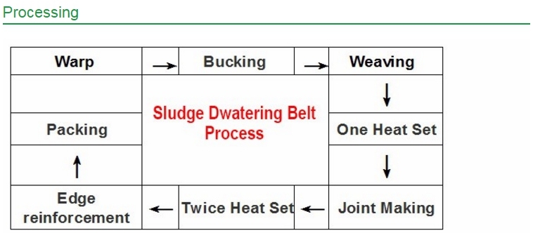 Sludge Dewatering Filter Belt for Paper Machine