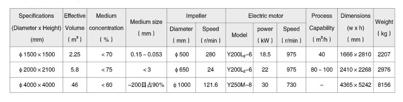 High Concentration Mineral Mixing Leaching Tank Agitator for Gold