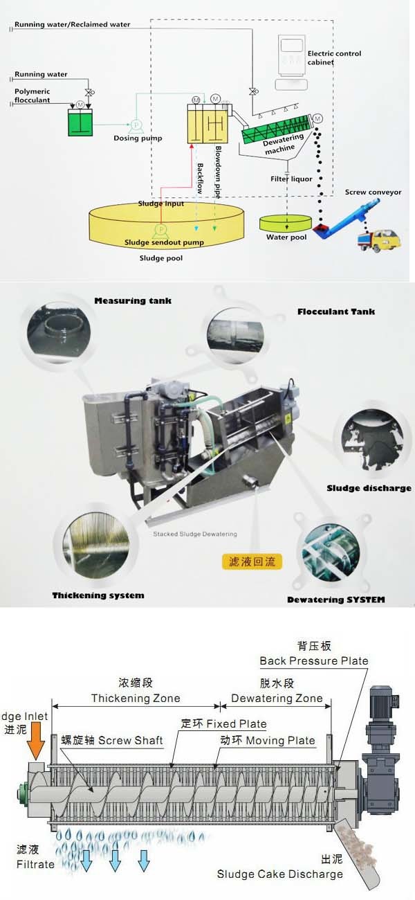 Industrial Sewage Treatment Stainless Steel Screw Filter Press