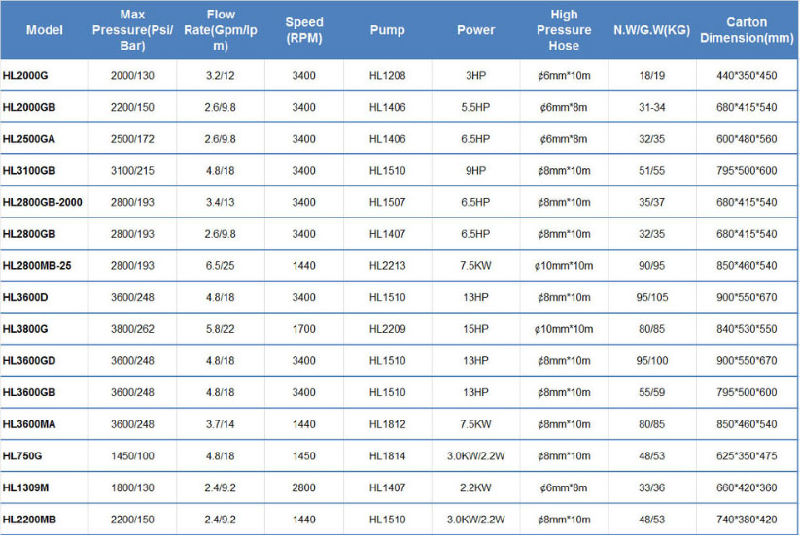 Diesel High Pressure Cleaning Machine Manufacturer 3600psi/248bar (HL-3600D)