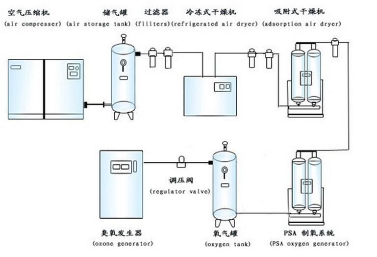 Ozone Generator for Underground Water Treatment