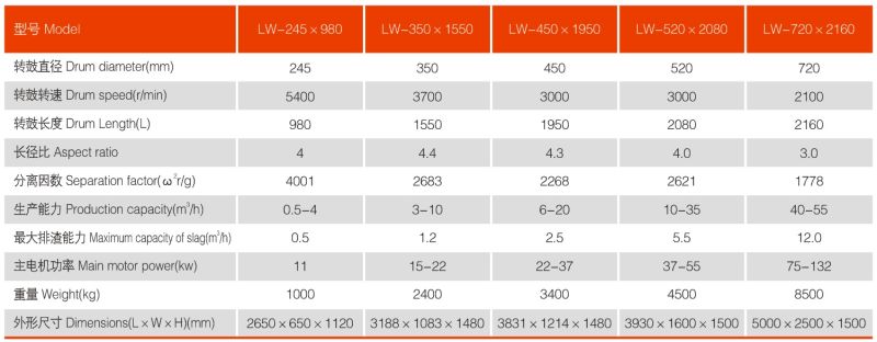Lw Horizontal Screw Discharge Sedimentation Centrifuge
