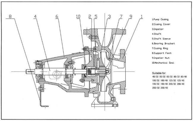 Single Stage Horizontal End Suction Centrifugal Pump