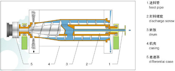 Automatic Continuous Discharge Decanter Separator for Water Treatment