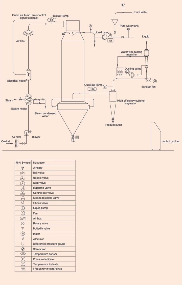 Pressure Nozzle Type Spray Dryer Drying Machine for Foodstuff, Pharmaceutical, Chemical Industries