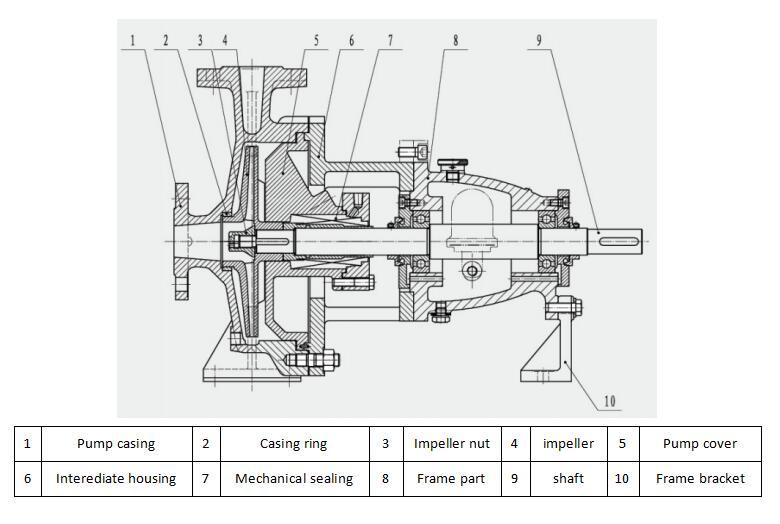 ISO Standard 2858 IH Series Chemical Process Pump