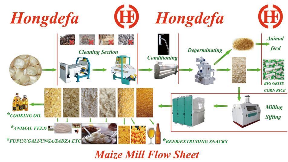 5-500t/24h Maize Mill Fully Automatic Maize Flour Mill Machine