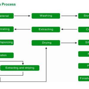 Ethanol extraction of plants procedure image